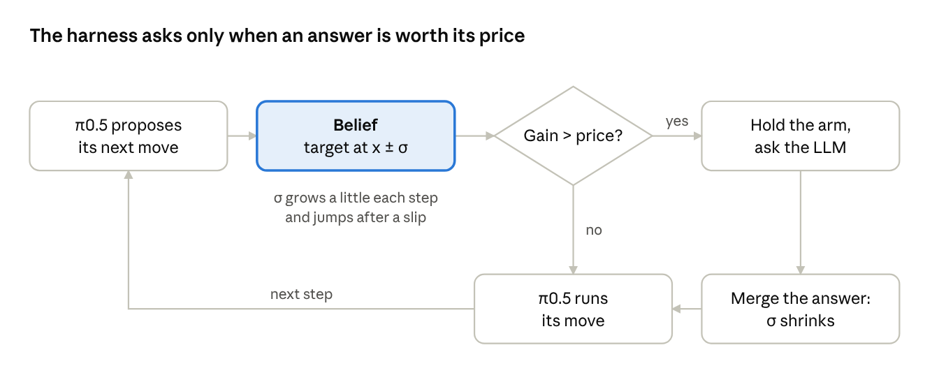 The harness's decision, once per π0.5 step
