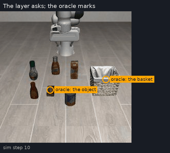 A LIBERO episode: the layer asks, the model marks the object and the basket, and π0.5 carries the object to the basket